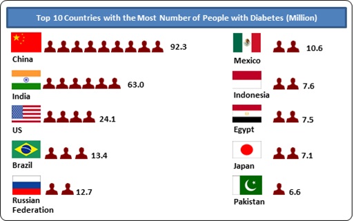 Diabetics by country