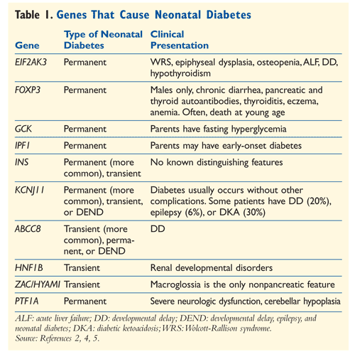 Congenital Diabetes Genes