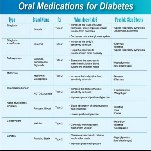 Diabetes medicines